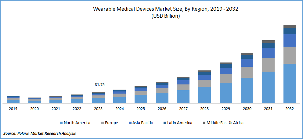 Wearable Medical Devices Market Size